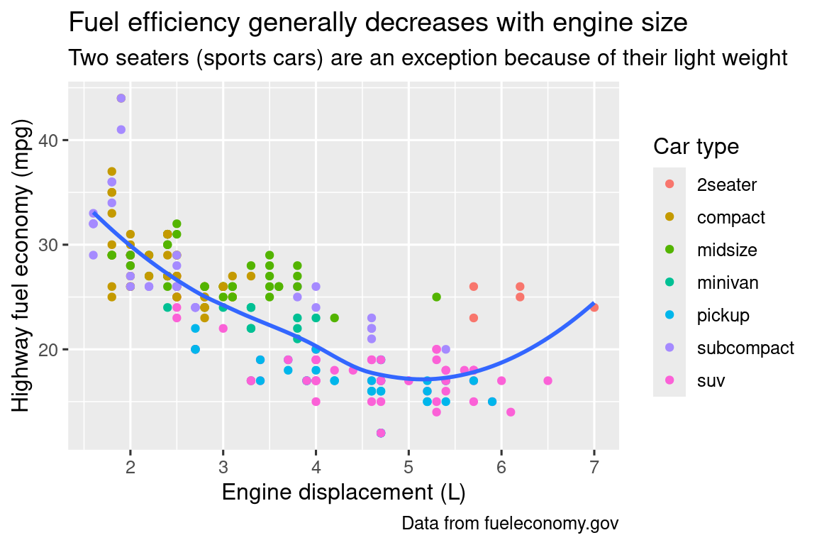 Διάγραμμα διασποράς της απόδοσης καυσίμου σε αυτοκινητόδρομο σε σχέση με το μέγεθος του κινητήρα των αυτοκινήτων, όπου τα σημεία είναι χρωματισμένα ανάλογα με την κατηγορία του αυτοκινήτου. Επικαλύπτεται μια ομαλοποιημένη καμπύλη που ακολουθεί την τροχιά της σχέσης μεταξύ της απόδοσης καυσίμου σε αυτοκινητόδρομο, έναντι του μεγέθους του κινητήρα των αυτοκινήτων. Ο άξονας x φέρει την ένδειξη "Engine displacement (L)" και ο άξονας y φέρει την ένδειξη "Highway fuel economy (mpg)". Το υπόμνημα φέρει την ετικέτα "Car type". Το διάγραμμα έχει τίτλο "Fuel efficiency generally decreases with engine size". Ο υπότιτλος είναι "Two seaters (sports cars) are an exception because of their light weight" και η λεζάντα είναι "Data from fueleconomy.gov".