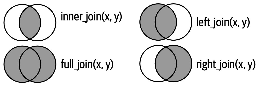 Διαγράμματα Venn για εσωτερικές, πλήρεις, αριστερές και δεξιές ενώσεις. Κάθε ένωση αναπαριστάται με δύο κύκλους που τέμνονται και αντιστοιχούν στα πλαίσια δεδομένανω x και y, με το x στα δεξιά και το y στα αριστερά. Η σκίαση υποδεικνύει το αποτέλεσμα της ένωσης.