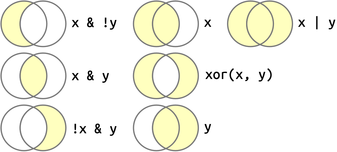 Επτά διαγράμματα Venn, κάθε ένα από τα οποία εξηγεί έναν λογικό χειριστή. Οι κύκλοι (σύνολα) σε κάθε ένα από τα διαγράμματα Venn αντικατοπτρίζουν τα x και y. Από πάνω προς τα κάτω και ξεκινώντας από τα αριστερά προς τα δεξιά, έχουμε (1) y & !x, που σημαίνει y αλλά κανένα από τα x, (2) το x & y, που είναι η τομή των x και y, (3) το x & !y, που υποδηλώνει το x αλλά κανένα από τα y, (4) το x (όλο το x), (5) το xor(x, y), που σημαίνει "τα πάντα εκτός από την τομή των x και y, (6) το y (όλο το y), και (7) το x | y, που αναφέρεται στα πάντα.