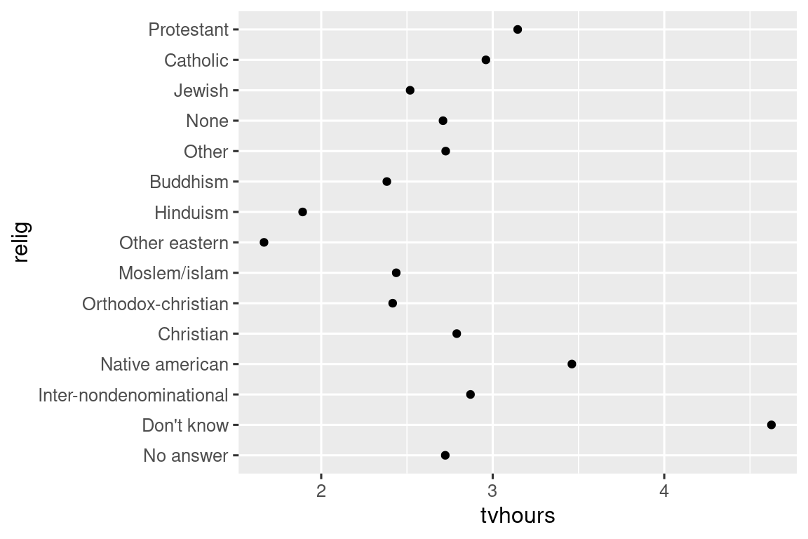 Ένα διάγραμμα διασποράς με τη μεταβλητή tvhours (ώρες παρακολούθησης τηλεόρασης) στον άξονα των x και τη θρησκεία (religion) στον άξονα των y. Ο y άξονας φαίνεται να είναι διατεταγμένος αυθαίρετα, κάτι που το κάνει δύσκολο να βγάλουμε κάποιο νόημα από το όλο μοτίβο.