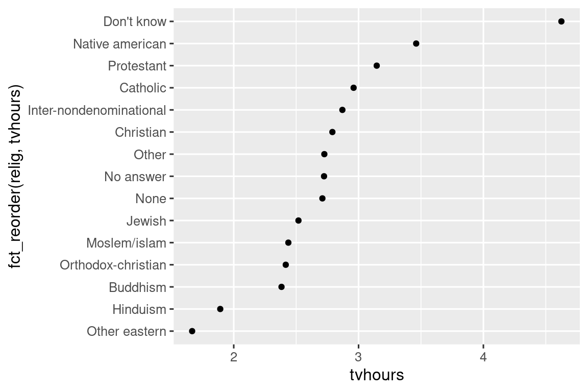 Το ίδιο διάγραμμα διασποράς όπως και παραπάνω, αλλά τώρα η θρησκεία απεικονίζεται κατά αύξουσα τιμή της tvhours. Η ομάδα "Other eastern" έχει τις λιγότερες tvhours (κάτω από 2), ενώ η "Don't know"  τις περισσότερες (πάνω από 5).