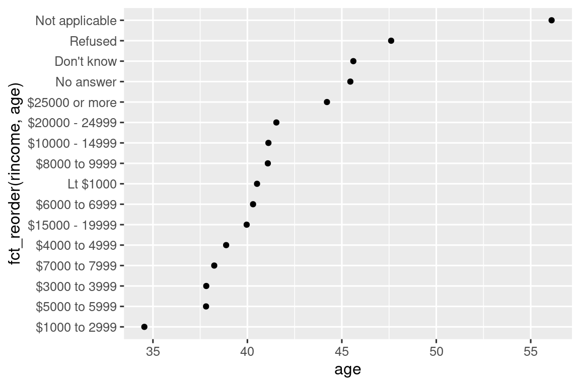 Ένα διάγραμμα διασποράς με την ηλικία (age) στον άξονα των x και το εισόδημα (income)  στον άξονα των y. Το εισόδημα είναι αναδιαταγμένο με βάση τη μέση  ηλικία, κάτι που δεν βγάζει πολύ νόημα. Μία ενότητα του y άξονα κυμαίνεται από $6000-6999, στη συνέχεια <$1000, και ακολούθως $8000-9999.