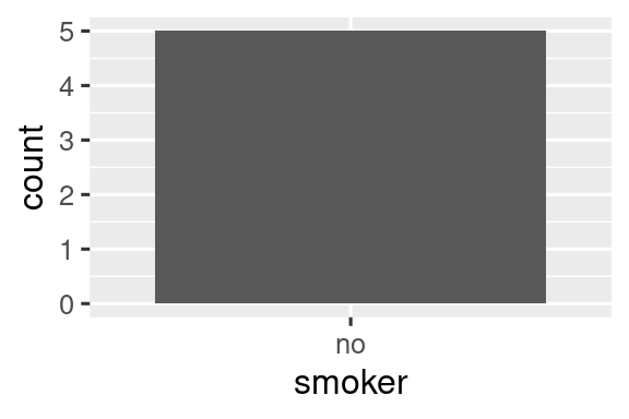 Ένα ραβδόγραμμα με μία μόνο τιμή στον x άξονα, την τιμή "no".