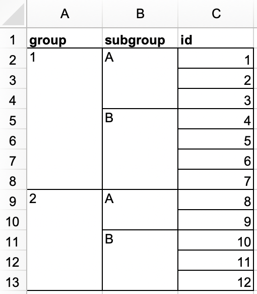 Ένα υπολογιστικό φύλλο με 3 στήλες (group, subgroup, and id) και 12 γραμμές. Η στήλη της ομάδας έχει δύο τιμές: 1 (που εκτείνεται σε 7 συγχωνευμένες γραμμές) και 2 (που εκτείνεται σε 5 συγχωνευμένες γραμμές). Η στήλη της subgroup έχει τέσσερις τιμές: A (που εκτείνεται σε 3 συγχωνευμένες γραμμές), B (που εκτείνεται σε 4 συγχωνευμένες γραμμές), A (που εκτείνεται σε 2 συγχωνευμένες γραμμές) και B (που εκτείνεται σε 3 συγχωνευμένες γραμμές). Η στήλη id έχει δώδεκα τιμές, αριθμούς από 1 έως 12.