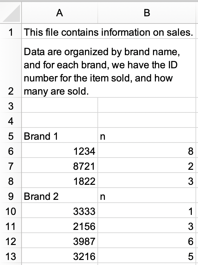 Ένα υπολογιστικό φύλλο με 2 στήλες και 13 γραμμές. Οι πρώτες δύο γραμμές έχουν κείμενο που περιλαμβάνει πληροφορίες για το υπολογιστικό φύλλο. Η γραμμή 1 λέει "This file contains information on sales". Η γραμμή 2 λέει "Data are organized by brand name, and for each brand, we have the ID number for the item sold, and how many are sold.". Στη συνέχεια υπάρχουν 2 κενές γραμμές και μετά 9 γραμμές με δεδομένα.